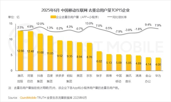 配资平台和配资炒股配资 中国互联网企业用户规模一览：昔日BAT变DAT 百度跌出前三