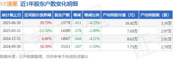 国家正规炒股平台 ST通葡(600365)6月30日股东户数1.38万户，较上期减少4.25%