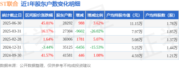 配资平台和配资炒股配资 ST联合(600358)6月30日股东户数2.83万户，较上期增加3.62%