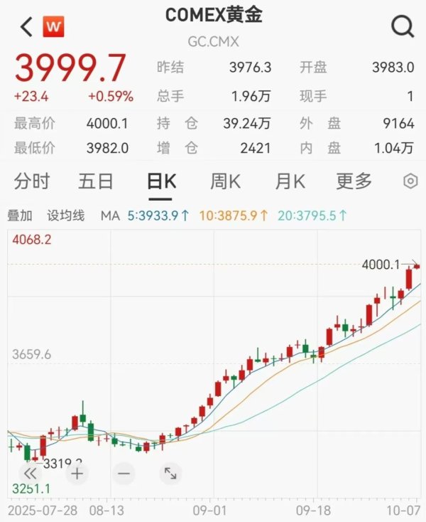 国家正规炒股平台 全球“货币贬值交易” 期金抢先突破4000美元大关！