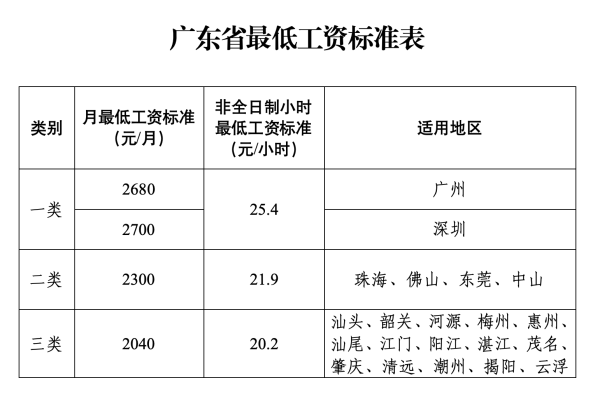 正规股票配资公司 9月1日起，广东上调最低工资标准